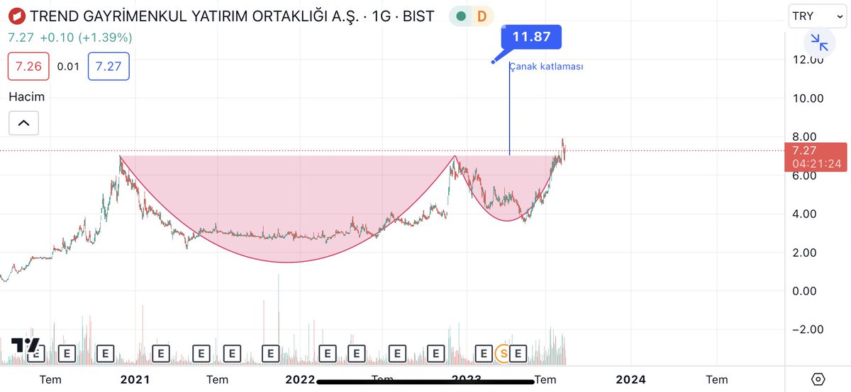 borsaistsefiri's tweet photo. SELAMINALEYKÜM SİZE YENİ VE GÜZEL BİR HİSSE İLE GELİYORUM LİSTEME ÇANAK TAMAMLANMIŞ KATLAMASINI YAPMAK İÇİN HAZIRLANAN BİR HİSSEYİ LİSTEME ALIYORUM #TDGYO ANLIK 7.32₺ BEREKETLİ OLSUN #xu30 #xu100 #mzhld #alka #tmsn #tdgyo https://t.co/mx2NAImCJy