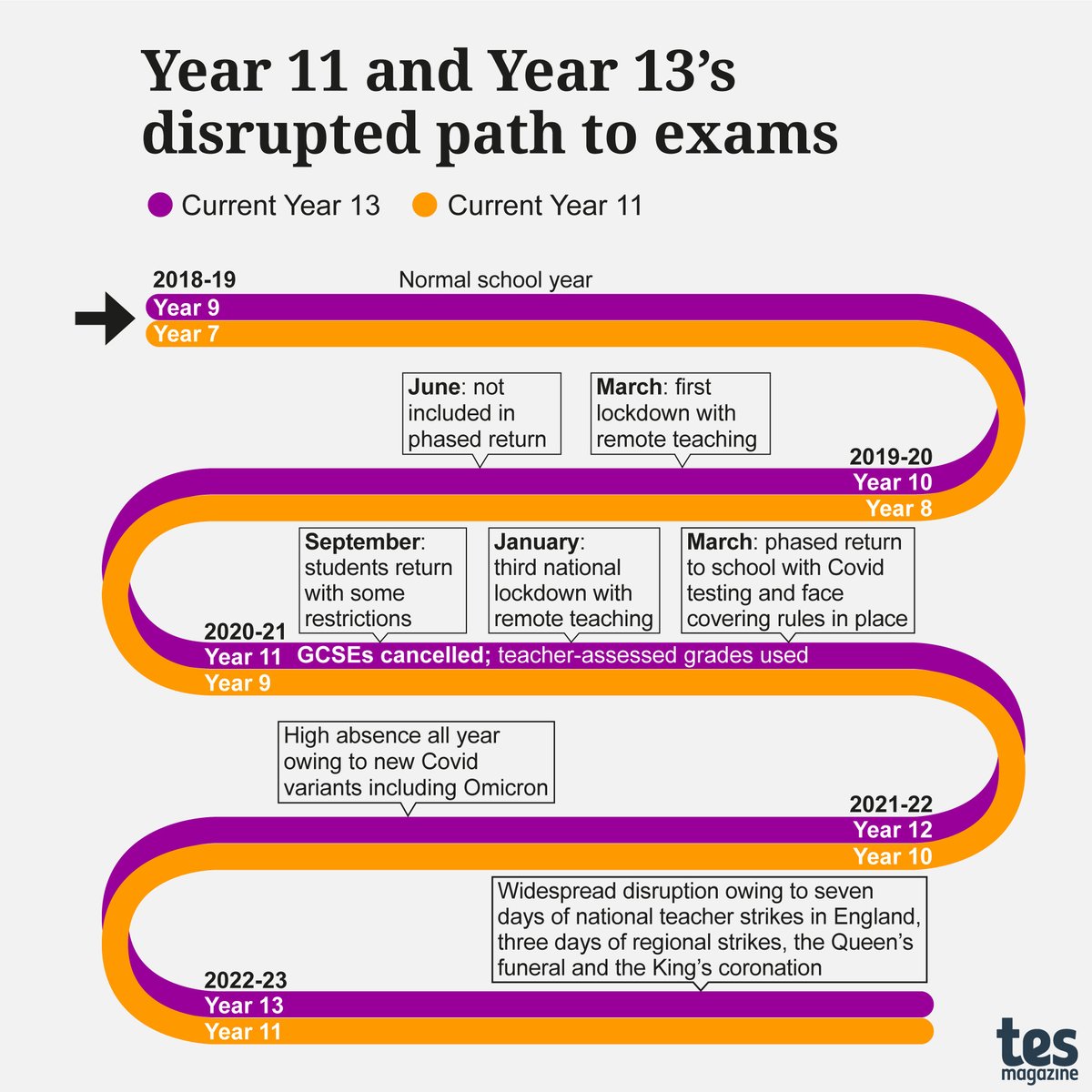 As GCSE and A-level exam results days loom, @matilda__martin reflects on the journey these cohorts have faced to reach the big day over the past four years – and asks leaders if a return to 2019 standards is fair tes.com/magazine/analy…