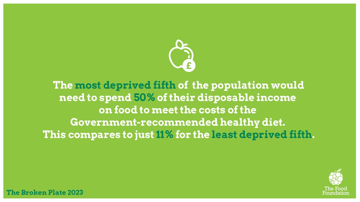 ⚠️ Our latest #BrokenPlate report exposes the lack of affordability of healthy diets.

The most deprived 5th of the population would need to spend 50% of their disposable income on food to meet costs of a Govt-recommended healthy diet.

bit.ly/43TmVlb