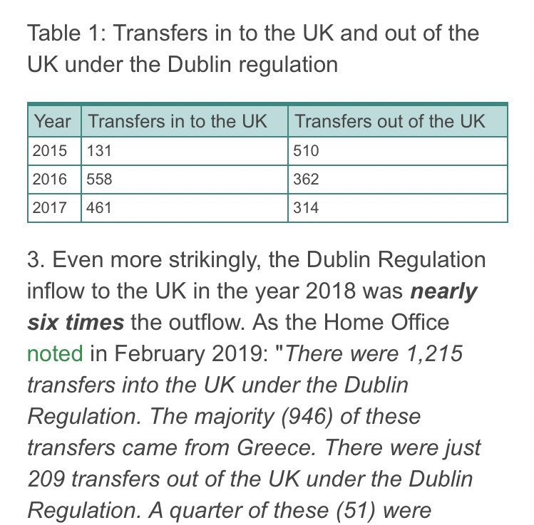 tomhfh's tweet photo. The Dublin regulation sent more migrants into the UK than the number who were removed because of it. https://t.co/hsgyt4J8pA