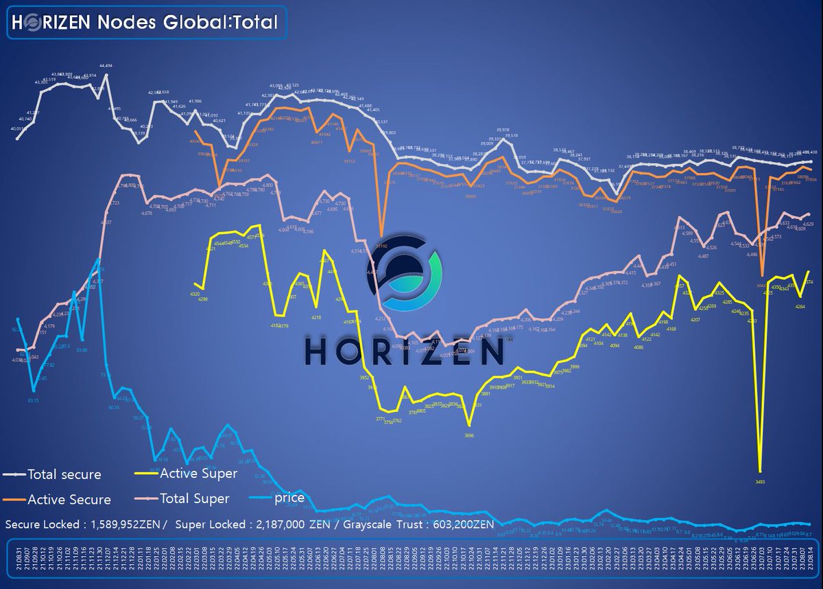 dhkimzen's tweet photo. $ZEN #HORIZEN #ZENDOO #HZEN #CobaltWallet #ZenFrens #EON #EVM #ZKP #NFT #TokenMint #Node
이번주 노드 현황👀
ZenIP 에서 Secure Node 를 #EON 으로 이동하는 제안이 올라 왔네요.
👇👇참고👇👇 https://t.co/oW3Q4vnR5k