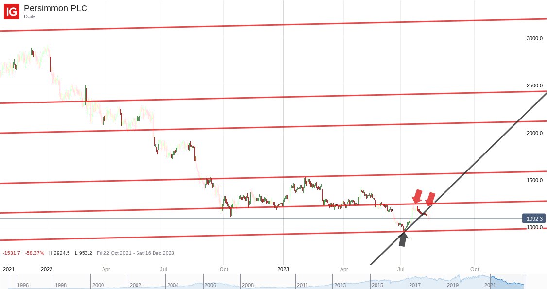 BANGONtrader's tweet image. you wont find THIS in ANY #trading books 
#PSON #persimmon #housebuilders #FTSE