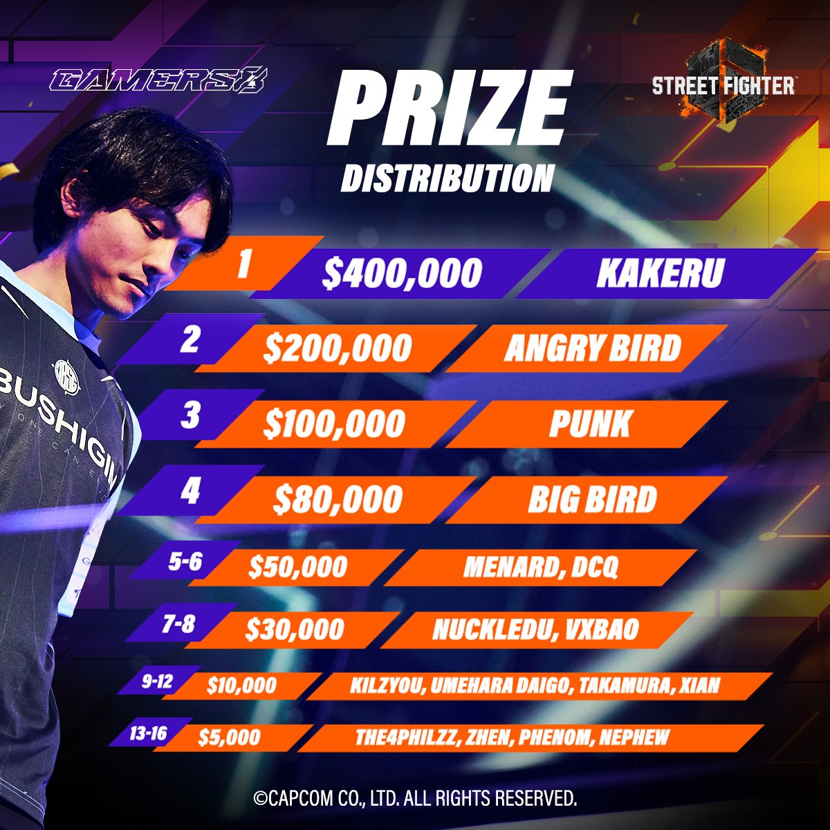 The #Gamers8 Street Fighter 6 Invitational is in the history books! This chapter was ultimately written by the conqueror of #TheLandOfHeroes: 🏆 @UzuraQuail86 🏆