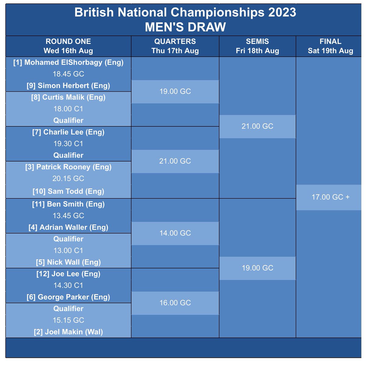 BerkoSquashRbll's tweet photo. #OnTourThisWeek
Tournaments getting underway again as we head into the new season. This week we’ve got a bunch of our @BESTacademy1 pro hub players competing in the British Nationals at @stghltc &amp; @RuiSoares93 in the Windsor Cup in Canada, starting tomorrow. Good luck all of you! https://t.co/mwbRwTfeOA