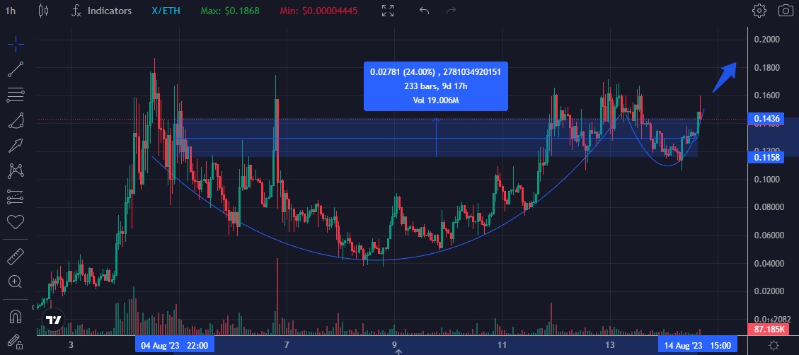 Altsteinn's tweet image. $X | @xcomerc20 is ready to make the next leg soon and pass ATH.

This is hinted at by cup with handle pattern

At least #XcomERC20 has the history and the community behind it, and a valuable asset.

+24% since my first call

Looking forward to the next leg up😉
