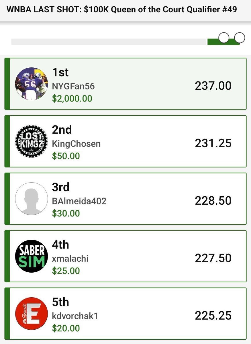 FThrowdownDC's tweet image. Yet another example of how much @RubioDimes has been crushing this summer as this was probably my 3rd WNBA slate all season. Top 5 finish in the main and locking down a qualifier ticket using his playbook on @RunPureSports