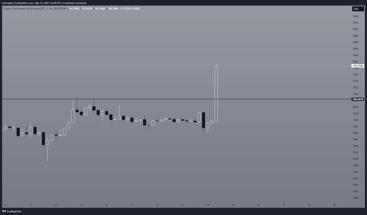 Ogz_H4N's tweet photo. #BTCD %2 Geri çekilme yaptı ve #Total2M 570B$ üzerine sert bir atak yaptı..
#Bitcoin Yataylığından sıkılan yatırımcılar el değişikliği yapıyor gibi gözüküyor...
Böyle devam ederse #altcoin marketi patlamış mısır gibi patlama yapar... 🔥🔥
#BTC 34800 #altcoin sağlam hareketler beklemeye devam pozisyonları korumaya devam....