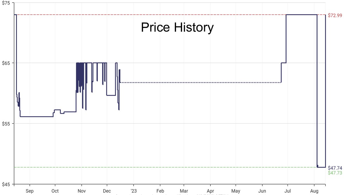 DeepPrice's tweet image. Lowest price on Amazon.com for Board Games  from Cryptozoic Entertainment #dpdLowestPrice #CryptozoicEntertainment #BoardGames
Only $47.74
amazon.com/dp/B099LG5TQV?…