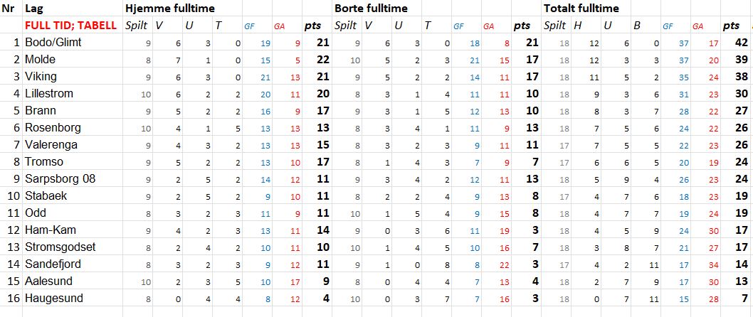 Expected Goals-tabellen er tilbake etter runde 18.

Fortsatt er det <a href="/TromsoIL/">Tromsø IL</a> som overpresterer mest, scorer mer enn sin xG og slipper inn færre.

<a href="/ValerengaOslo/">Vålerenga Fotball Elite</a> har hatt marginene litt mot i følge tallene, så får andre tolke det som faktisk har skjedd på banen.

<a href="/eliteserien/">Eliteserien</a>