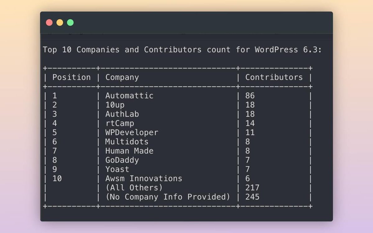 awsmin's tweet photo. We're thrilled to be among the top 10 contributors for WordPress 6.3! 🎉
We're honored to be part of this incredible community.
Let's make #WordPress the best it can be
#WP63 #CoreContributors #fftf #fiveforthefuture https://t.co/8ldrAl2aIX