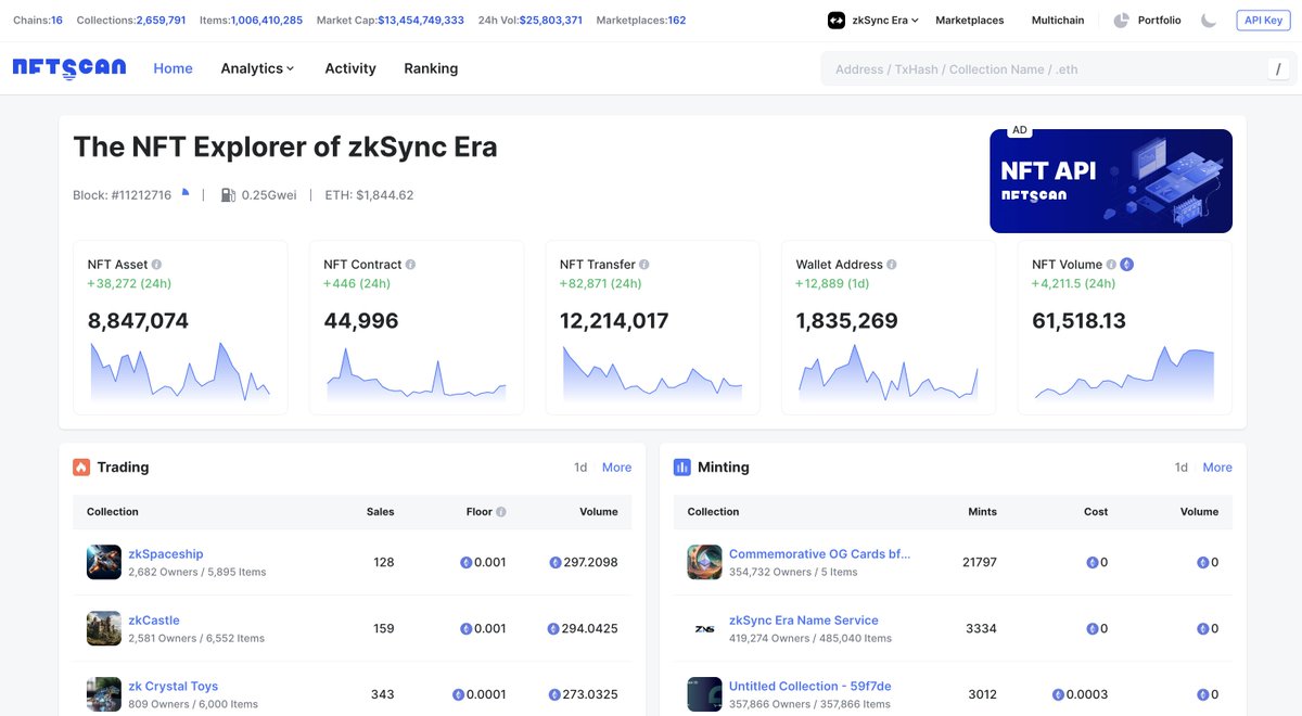 nftscan_com's tweet photo. As of today, zkSync Era @zksync has issued over 8 million NFT items, and more than 44k NFT collections have been deployed. An average of 80k NFT transactions are generated per day, according to NFTScan data. #NFT

More NFT data on zkSync Era: https://t.co/dssqGXefWx