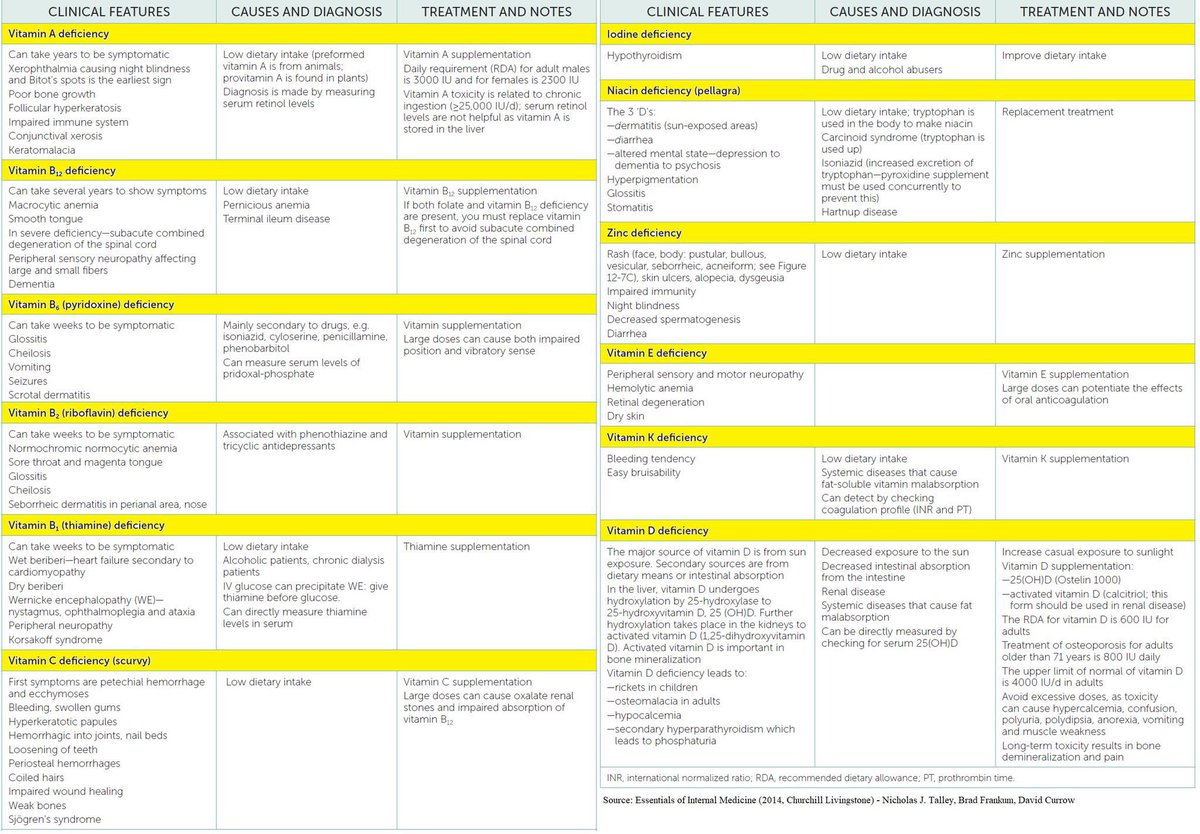 🚨 Vitamin deficiency symptoms &amp; treatment 

👉Most comprehensive summary I have seen!
#MedEd #MedTwitter #NutritionMatters #Vitamins 
H/T <a href="/NutrioSci/">Nutrition Science</a>