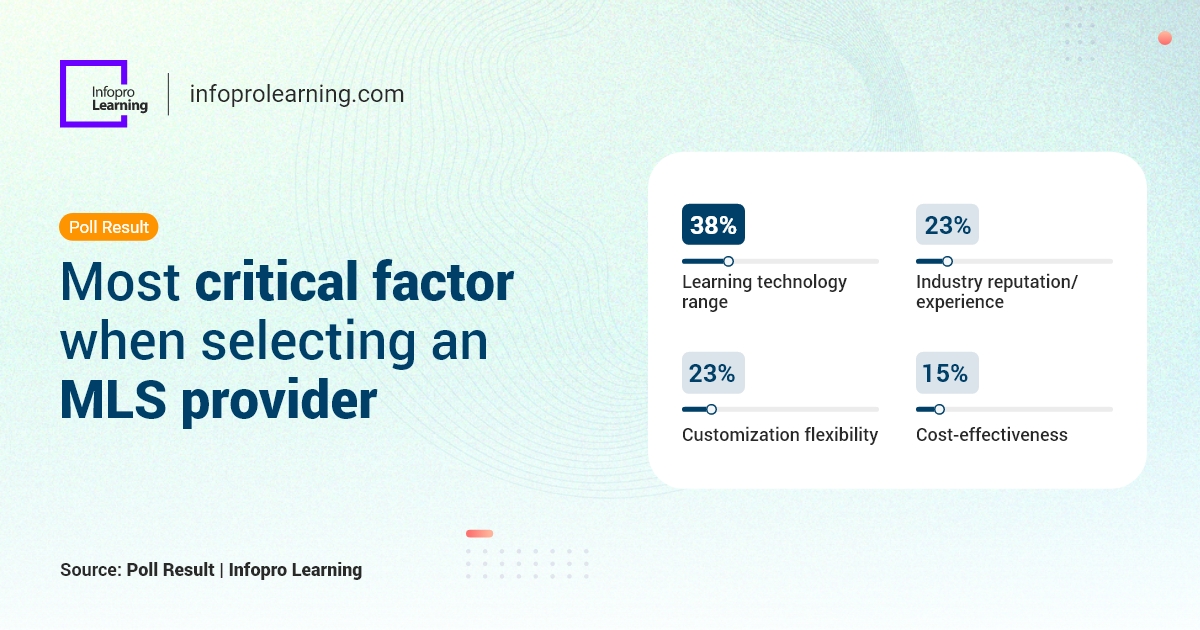 InfoproLearning's tweet image. When choosing an MLS provider, 38% of respondents value learning technology range the most. How important is it to you? Let us know in the comments below. 

#infoprolearning #unlockpotential #managedlearningservices #mlsprovider #pollresult