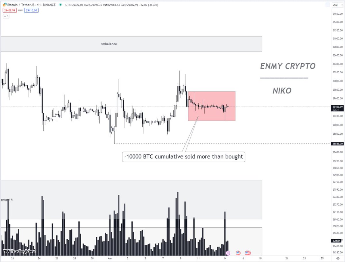 NikoTrading_'s tweet photo. Today's night at Bitcoin and ETH they sold many coins but the limit buyers showed theirs mood and returned the price in range again. You can see BID's at BTC and ETH in BAS. Limit demand which holds -10 k btc in range - all of these are strong demand
#BTC #cryptocurrency https://t.co/O0K7pLnQ20