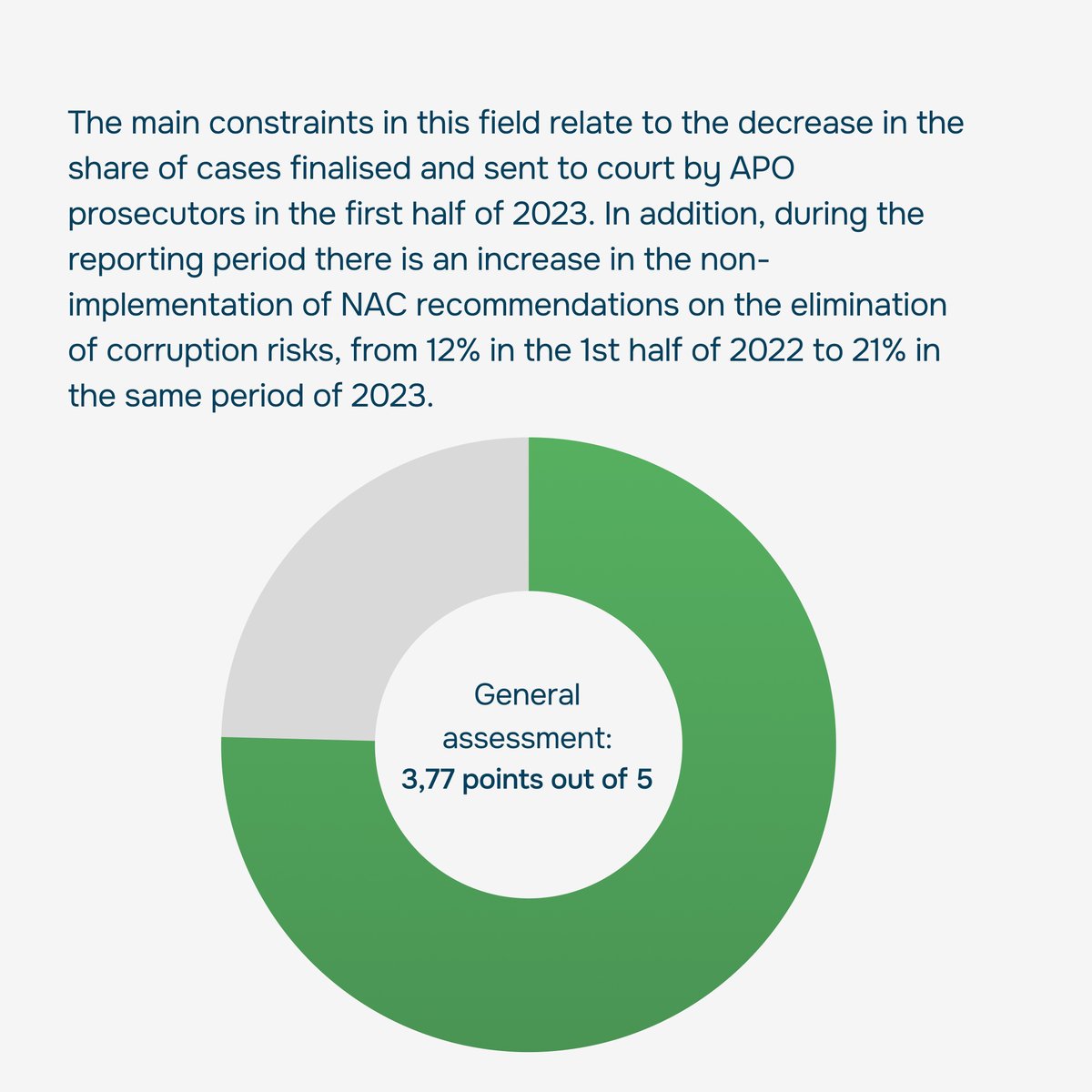 Expert_Grup's tweet photo. 🧷Commitment 3: Combatting corruption   📷 General assessment given in the second #MoldovaEUCandidateCheck Shadow Report: 3,77 points out of 5.  Read more: https://t.co/EyYLxAc5q9 https://t.co/41onKWtlG3