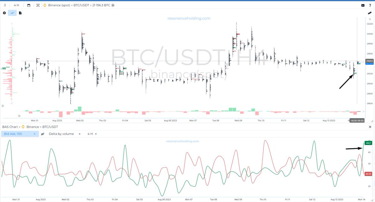 NikoTrading_'s tweet photo. Today's night at Bitcoin and ETH they sold many coins but the limit buyers showed theirs mood and returned the price in range again. You can see BID's at BTC and ETH in BAS. Limit demand which holds -10 k btc in range - all of these are strong demand
#BTC #cryptocurrency https://t.co/O0K7pLnQ20