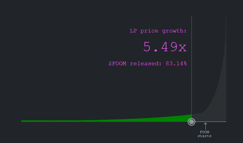 ChiefGainz's tweet photo. @MonstersCoins $FOOM @foomclub #FOOM it is just amazing what will happen once it reach the foom event  🚨🚀💎 https://t.co/OnmLuuBEQK