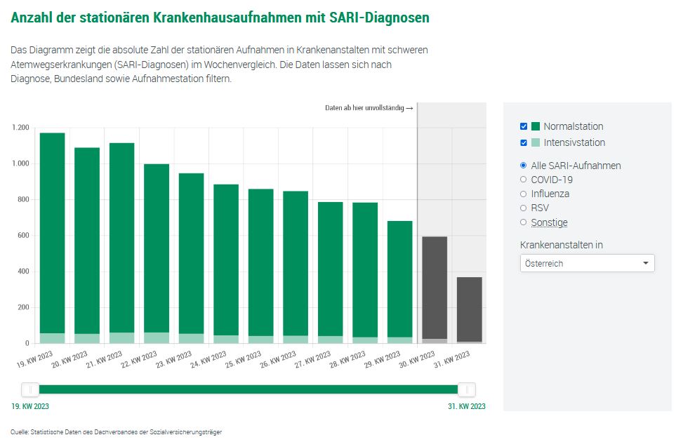 datagvat's tweet photo. Datensätze des SARI-Dashboards jetzt auch als offene Daten verfügbar https://t.co/CkSbZYa5nt #opendata #atemwegserkrankungen #covid19 #influenca #rsv cc @agesnews @bmsgpk https://t.co/tbWQiNK7Jf