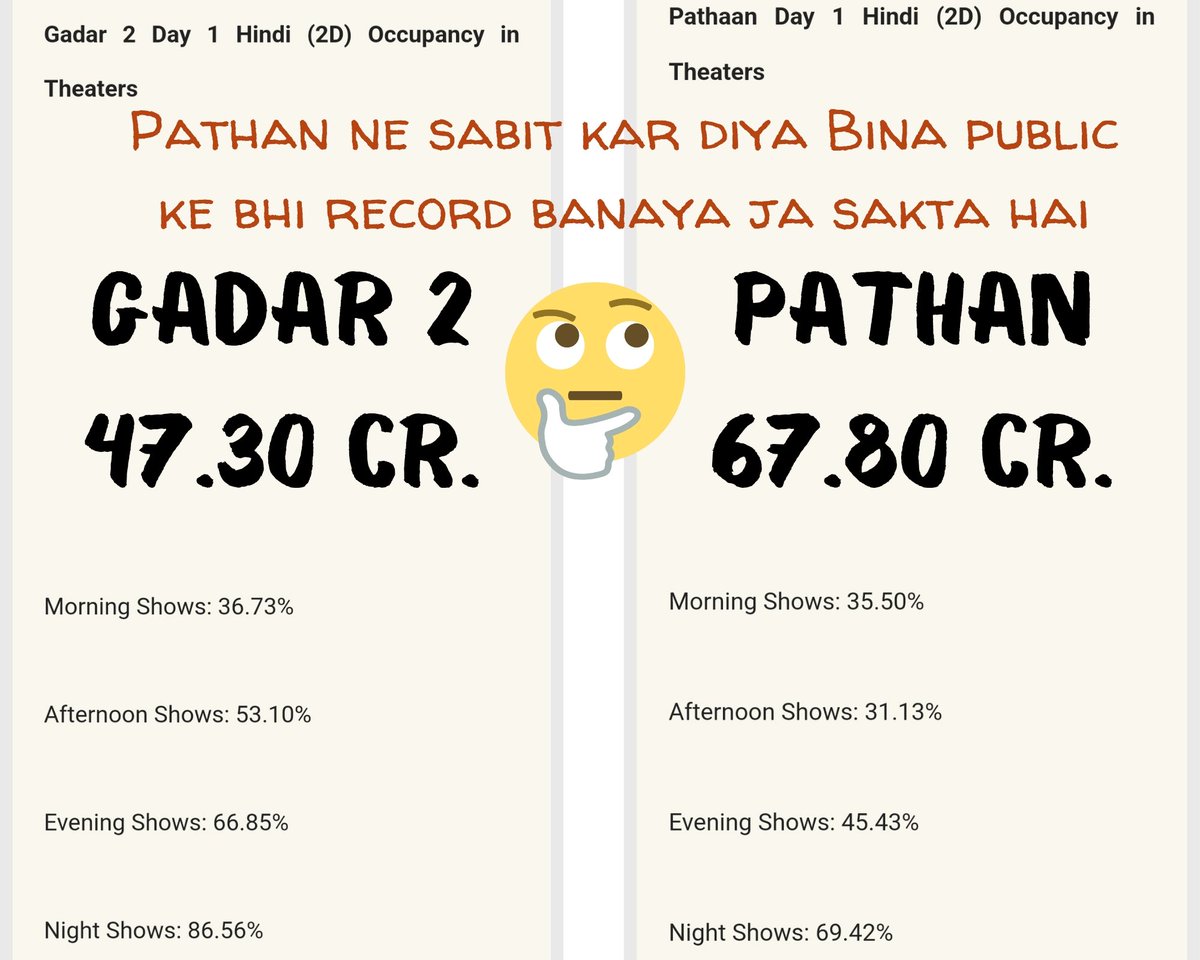 Pankajjat713's tweet photo. 😂😂ye bhi sambhav hai #Bollywood me
#Gadar2 #Gadar2collection
#Pathan #Pathancollection
Day 1biz this report from
@SacnilkEntmt page.. https://t.co/6ArlAjos0Y