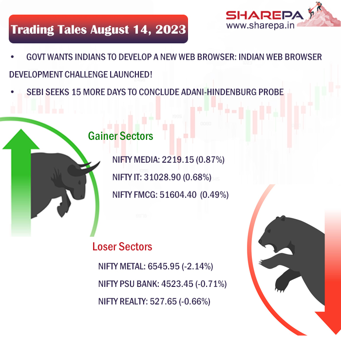 SHAREPA12's tweet photo. #TradingTales #Nifty #Nifty50 #SHAREPA #StockMarketIndia #IPOAlert #StocksInFocus #Bullish #optionbuying #bearish #Marketbuzz #stockmarkets #sensex #NiftyBank #nifty50 #finnifty #SEBI https://t.co/cEnw6JLqaN