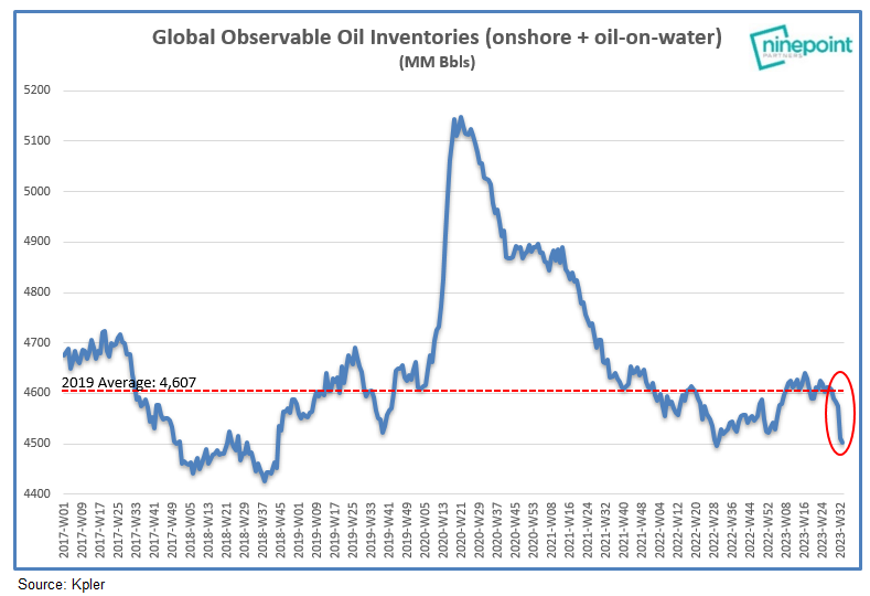 If you reflect on the likely "will" and "intent" of HRH ABS and Saudi, then you may see where oil inventories and therefore the oil price are likely to go. Global oil inventories just hit a 1 year low...