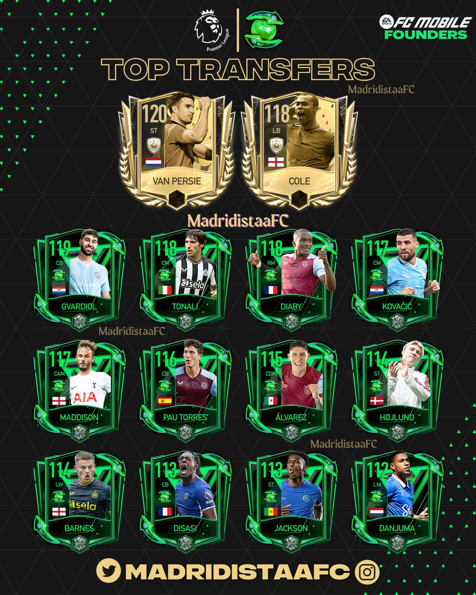 MadridistaaFC's tweet photo. 🌟 Top Transfers: PL 🌟
The standout transfers of the 2023/24 season.
Are you anticipating "Top Transfers" in the imminent "Founders" event on FIFA Mobile? Share your thoughts.
Stay tuned for top transfers from more leagues! ⚽🔥
#FIFAMobile #TopTransfers #Founders #FCMobile https://t.co/ct21KN4BOw
