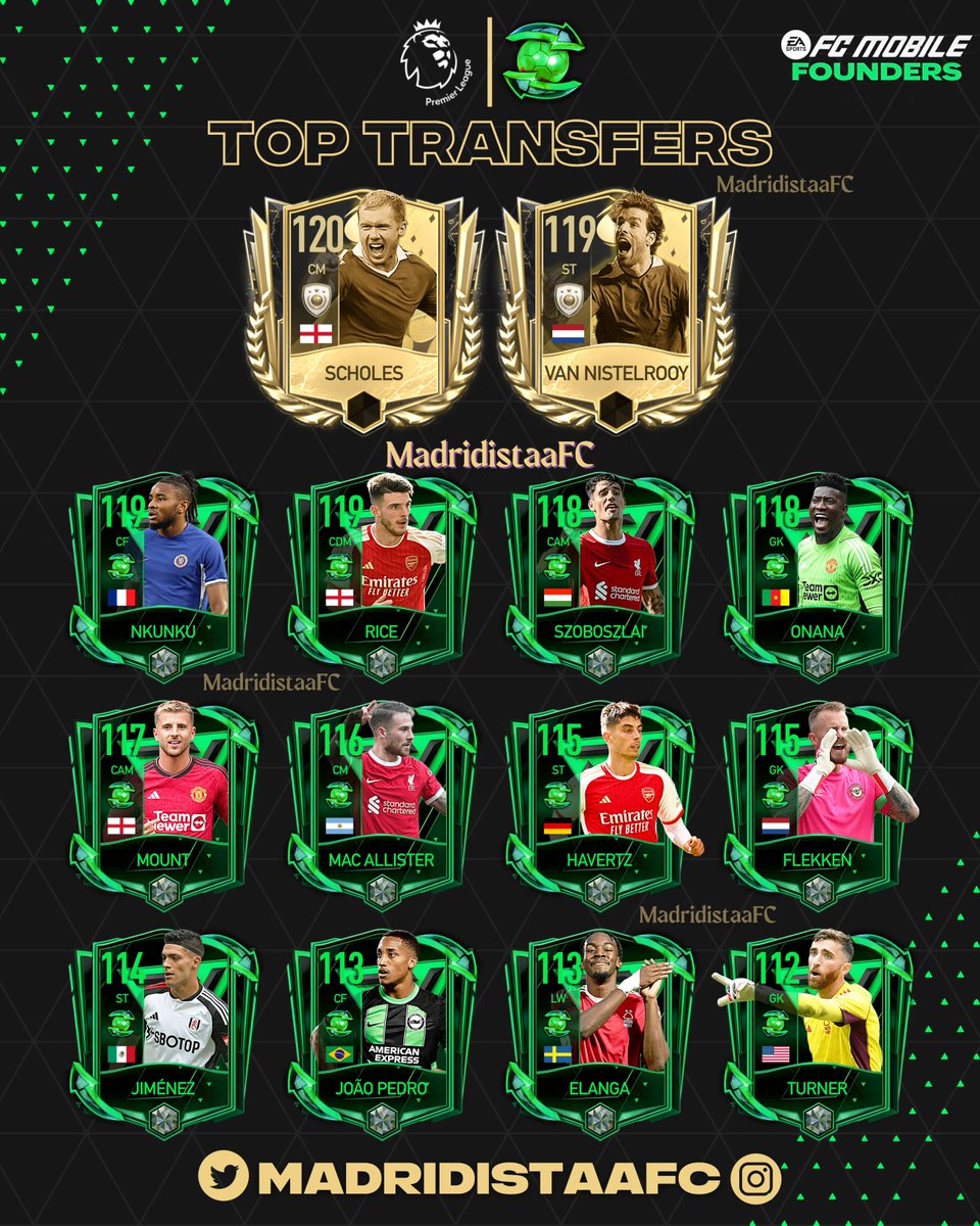 MadridistaaFC's tweet photo. 🌟 Top Transfers: PL 🌟
The standout transfers of the 2023/24 season.
Are you anticipating "Top Transfers" in the imminent "Founders" event on FIFA Mobile? Share your thoughts.
Stay tuned for top transfers from more leagues! ⚽🔥
#FIFAMobile #TopTransfers #Founders #FCMobile https://t.co/ct21KN4BOw