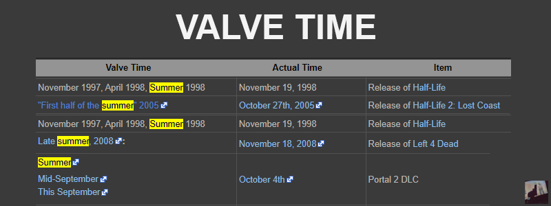 ThourCS2's tweet photo. Valve Time - Summer 🌞

Here are all the occurrences of Summer in Valve Time wiki. Their Summer updates usually arrive in Oct or Nov according to this data.

What is Valve Time? Valve time is an industry term used jokingly with game releases from Valve, used to acknowledge the difference between the "promised" date for released content stated by Valve and to the "actual" release date.

Will it be the same for CS2's Summer Release? 🤧