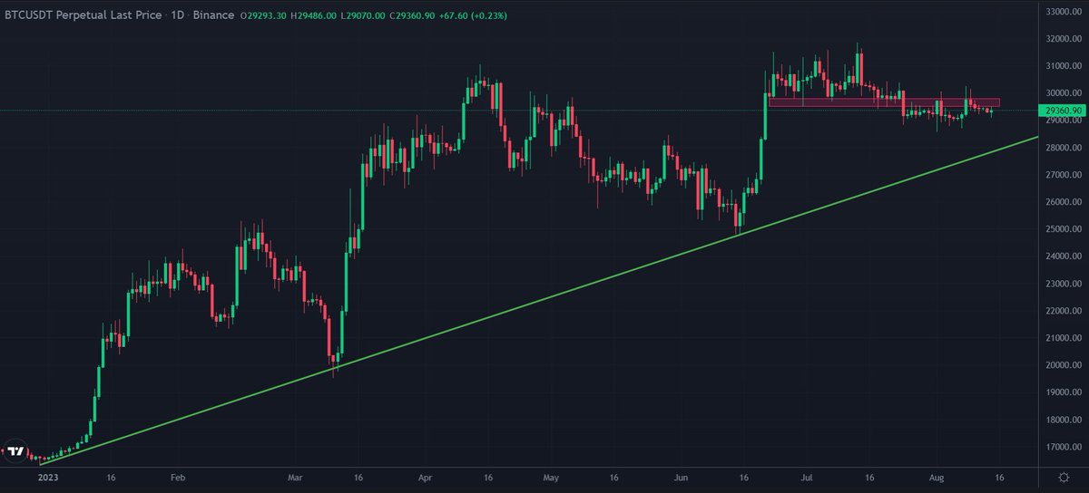 YumbucksToken's tweet photo. #Bitcoin is trading below a critical resistance zone &amp; is barely holding the $29.3K support. 
The up-slopping support is now at $28K.

Still Confused How to trade this? Join our Discord &amp; get the exact entry &amp; exit call. 👇🏻
https://t.co/ha2Bq2FrY9 https://t.co/5qeiLBqLNg