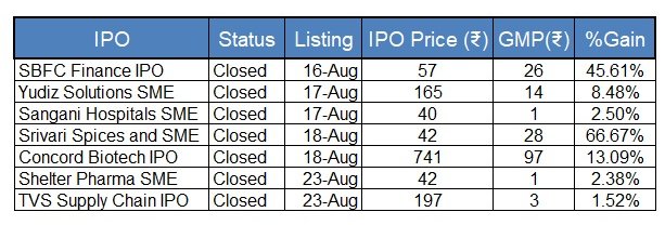 jatinjindalca's tweet photo. #IPO Grey Market Premium (#GMP) as on 5.30 PM 14/08/2023

#Srivaniipo #Concordipo #Yudizipo #Sanganiipo #sbfcipo #TVSipo #StockMarket #nifty #finnifty #banknifty https://t.co/qfigP0v97C