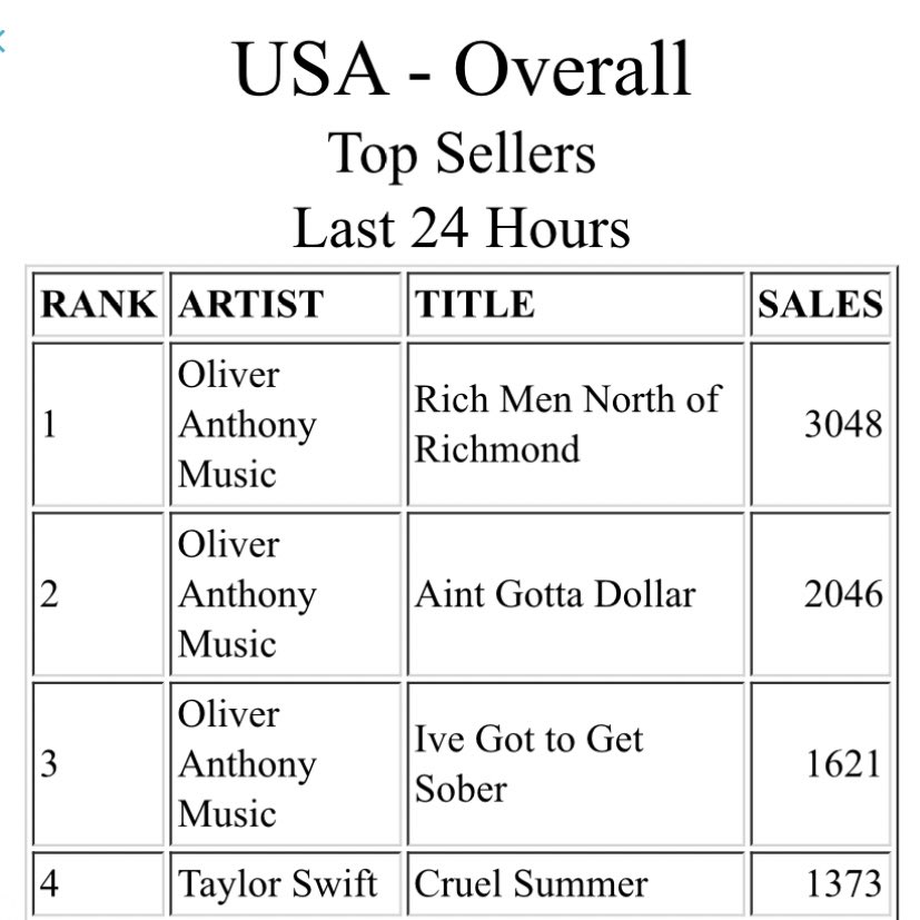 mainpopgirI's tweet photo. A step-by-step guide for US swifties to get Cruel Summer to #1:

1. Open the “iTunes Store” app.
2. Press the “Search” tab.
3. Type “Cruel Summer” on the textbox, then press the “Search” button.
4. Click the “$1.29” button beside Cruel Summer.

It’s that simple.
BUY CRUEL SUMMER. https://t.co/3UkJH2KxB6