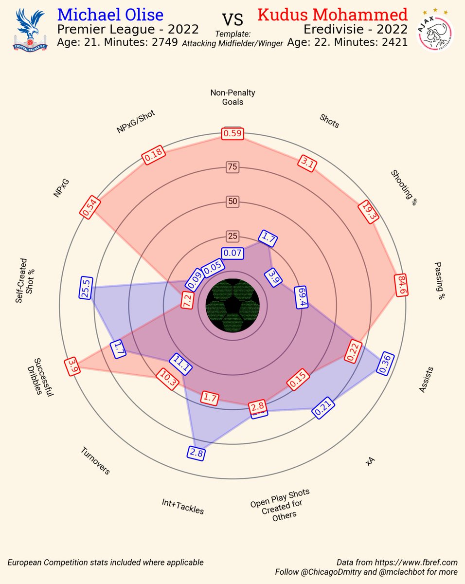 This isn't criticism but I'm a little curious on the Olise vs Kudus choice. Olise is a great player but taking shots hasn't been a big part of his game yet, while Kudus takes as many shots as a forward. I'd have thought that a high volume shooter is more what we need now