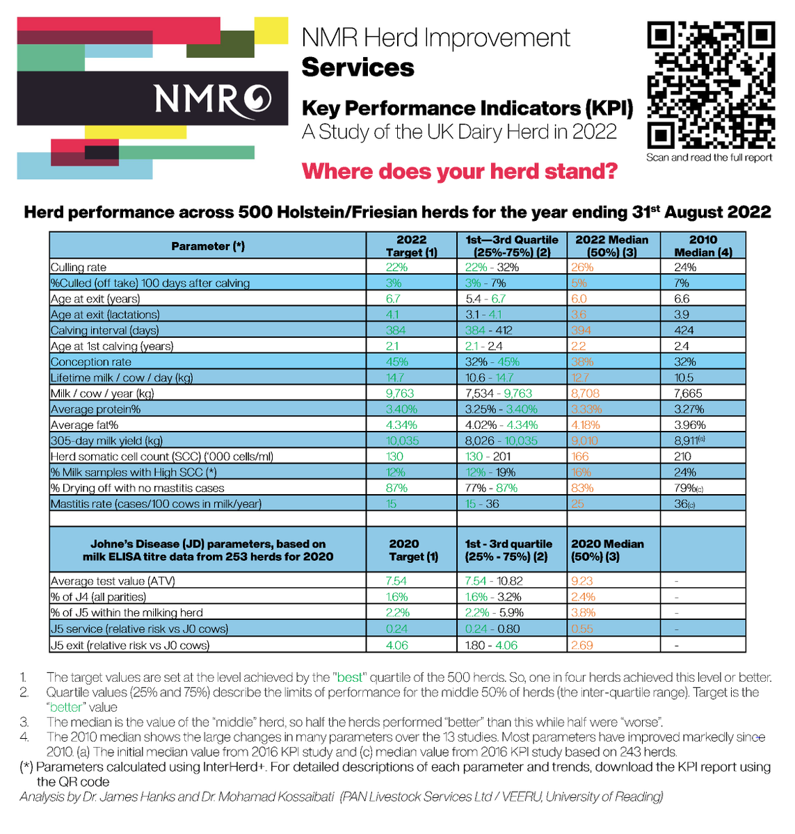 NMRgroup's tweet photo. Each week we will look in to a benefit of milk recording🥛

Access free Benchmark and KPI reports and graphs to compare your herd’s performance with our measures and targets to identify areas for improvement

What do you find most beneficial from milk recording?

#NMRlab #Farming https://t.co/81Eg8kPlHJ
