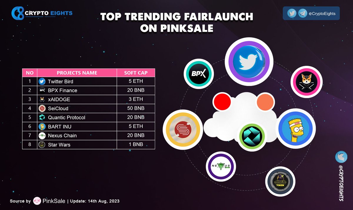 CryptoEights's tweet photo. 🔹 Top Trending #FAIRLAUNCH on @pinkecosystem! 14 Aug 2023
@TBirdcoin 
@BPXFINANCE 
@xAIDOGE_io 
@SeiCloud 
@quanticprotocol 
@BARTINUGlobal 
@The_Nexus_Chain 
@StarWarsTokenSW https://t.co/7BRI8JYDpz