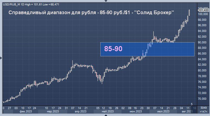 MultiPolarMarkt's tweet image. Analysts have called the level of ₽100/$1 political and are waiting for the intervention of the Russian central bank this week

According to experts, the fair range for the #dollar is currently 85-90 #rubles