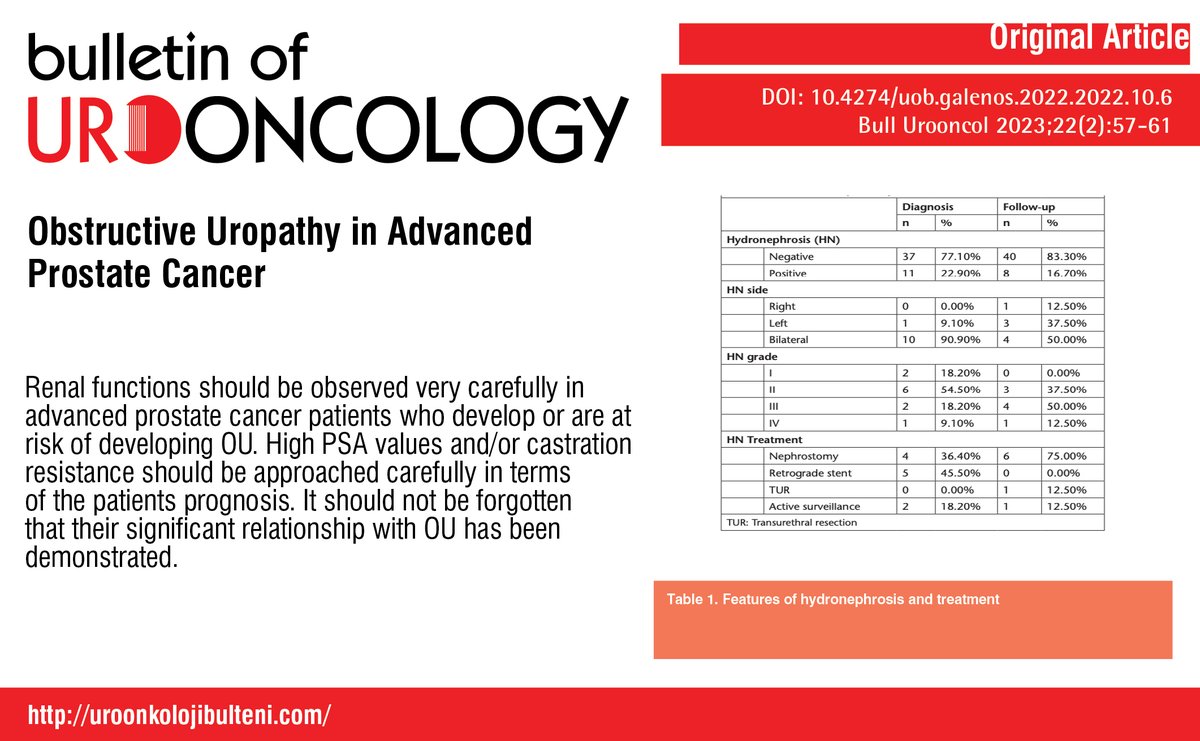 BullUrooncol's tweet photo. Obstructive Uropathy in Advanced Prostate Cancer
You can see the free full text of the research by Oğuzcan Erbatu et al.
Link : https://t.co/Zy8XEehLa8
#Azotemia #hydronephrosis #prostate #cancer https://t.co/3RsUeOgDJc