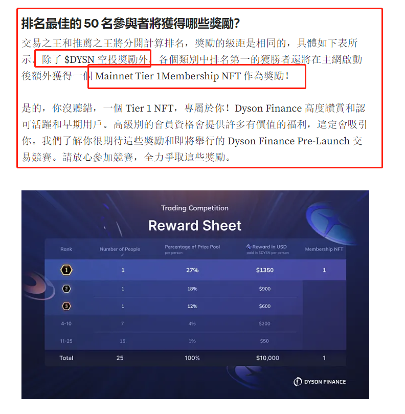一个新任务， <a href="/DysonFinance/">Dyson Finance</a> 他们的。
前期准备
1.先完成银河的任务，获取OAT之后才能参与测试
地址：galxe.com/dysonfinance/c…
2.去领水：sepoliafaucet.com
3.去官网领取测试代币（右上角）：alpha.dyson.finance/dual-investmen…

测试网交互
Invest：随便选择quick mode或者pro