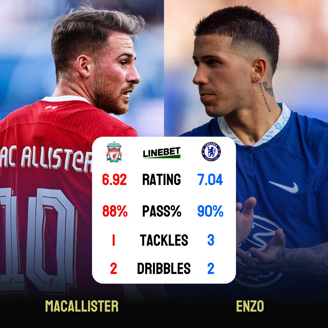 linebet_com's tweet image. 🔵Great performance from Enzo 🔵

💰Register with a promo code CASHTIME and get a $100 BONUS and other unique prizes💰

#epl #liverpoolnews #salah #gakpo #macallister #szoboszlai #alexanderarnold #vandijk #alisson #chelsea #sterling #nkunku #madueke #enzofernandez #mudryk
