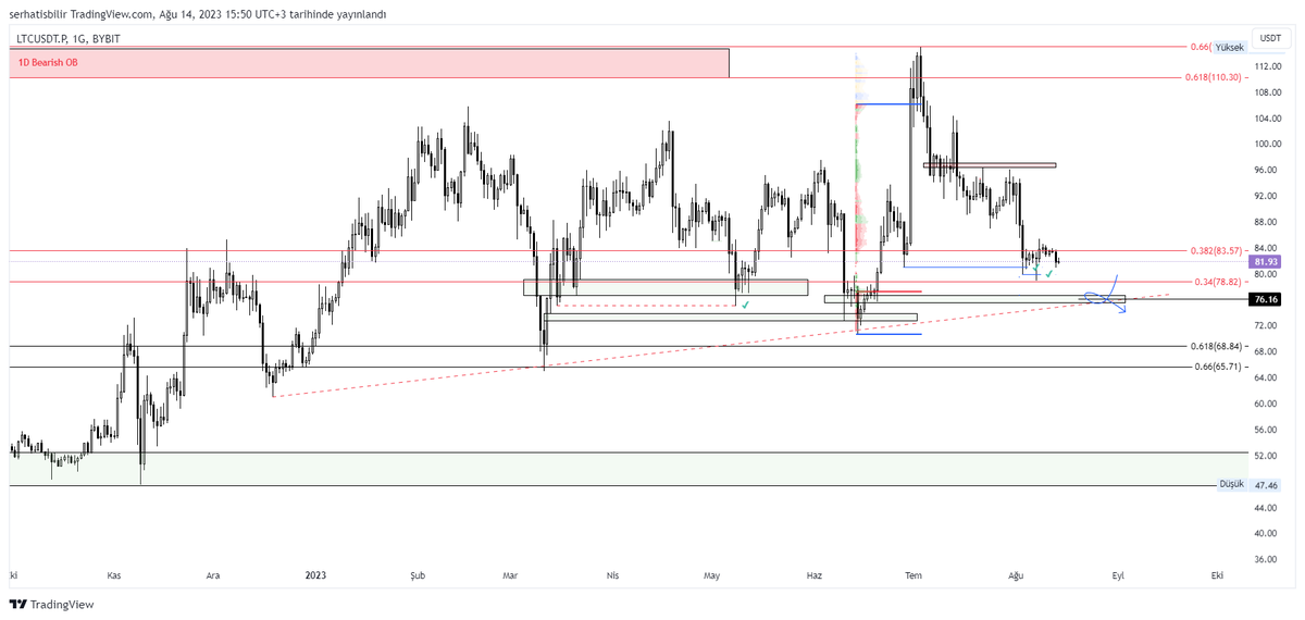 serhatisblr's tweet photo. #Litecoin de 77-76$ seviyelerine geldiğinde izlemeye başlayacağım ve  2R swing long almayı planlıyorum. 
Bölge hem yükselen trend desteği, POC noktası ve aynı zamanda 1D de oluşan OB ile kesişiyor. Longu alırsam yazarım.Bildirimleri açıp takipte kalın !!!
#LTC $LTC  #Bitcoin https://t.co/ZJKeYJ9qAQ