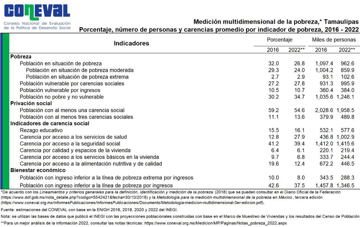 Gerardo_PenaF's tweet photo. Los resultados hablan: durante el sexenio Panista de @fgcabezadevaca  DISMINUYÓ la pobreza en Tamaulipas.

De acuerdo con el último informe de pobreza 2022, dado a conocer por el Consejo Nacional de Evaluación de la Política de Desarrollo Social (Coneval), se demuestra que, durante el sexenio panista, de 2016 a 2022, la pobreza en Tamaulipas DISMINUYÓ un 5.2%.

El reporte del Coneval indica que, en Tamaulipas, en 2016, 1,097,400 personas vivían en situación de pobreza; mientras que para el año 2022, la población en el nivel de pobreza disminuyó un 5.2%, lo que representa 134,800 tamaulipecos menos en situación de pobreza. 

En cuanto a los indicadores asociados al espacio de los derechos sociales de las personas: acceso a la seguridad social, calidad y espacios de la vivienda, acceso a los servicios básicos en la vivienda, y alimentación nutritiva y de calidad; Tamaulipas también refleja una disminución en este tipo de carencias como porcentaje de la población durante el periodo 2016-2022. 

Además, en los índices de pobreza por ingresos, de 2016 a 2022, se pasó de 42.6% a 37.5%, una disminución de 5.1 puntos porcentuales; esto indica que, la línea del Bienestar Económico mejoró en nuestro estado.

#Economia 
#Tamaulipas