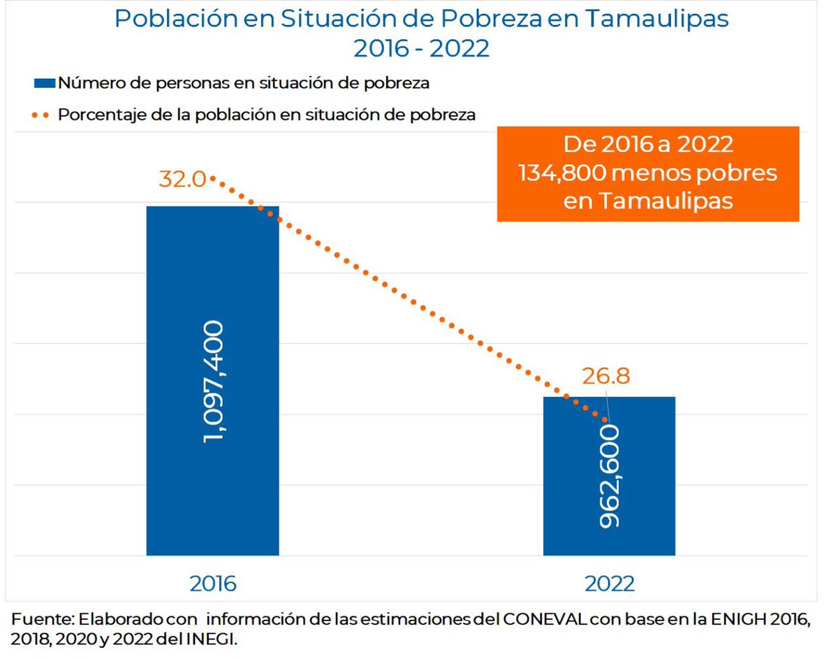 Gerardo_PenaF's tweet photo. Los resultados hablan: durante el sexenio Panista de @fgcabezadevaca  DISMINUYÓ la pobreza en Tamaulipas.

De acuerdo con el último informe de pobreza 2022, dado a conocer por el Consejo Nacional de Evaluación de la Política de Desarrollo Social (Coneval), se demuestra que, durante el sexenio panista, de 2016 a 2022, la pobreza en Tamaulipas DISMINUYÓ un 5.2%.

El reporte del Coneval indica que, en Tamaulipas, en 2016, 1,097,400 personas vivían en situación de pobreza; mientras que para el año 2022, la población en el nivel de pobreza disminuyó un 5.2%, lo que representa 134,800 tamaulipecos menos en situación de pobreza. 

En cuanto a los indicadores asociados al espacio de los derechos sociales de las personas: acceso a la seguridad social, calidad y espacios de la vivienda, acceso a los servicios básicos en la vivienda, y alimentación nutritiva y de calidad; Tamaulipas también refleja una disminución en este tipo de carencias como porcentaje de la población durante el periodo 2016-2022. 

Además, en los índices de pobreza por ingresos, de 2016 a 2022, se pasó de 42.6% a 37.5%, una disminución de 5.1 puntos porcentuales; esto indica que, la línea del Bienestar Económico mejoró en nuestro estado.

#Economia 
#Tamaulipas