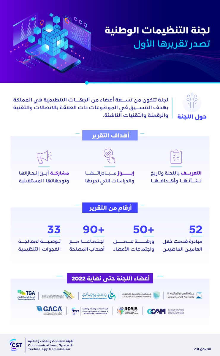 #لجنة_التنظيمات_الوطنية تصدر تقريرها الأول؛ لإبراز منجزاتها خلال عام 2022 وتوجهاتها المستقبلية

للمزيد:
cst.gov.sa/sl/i01