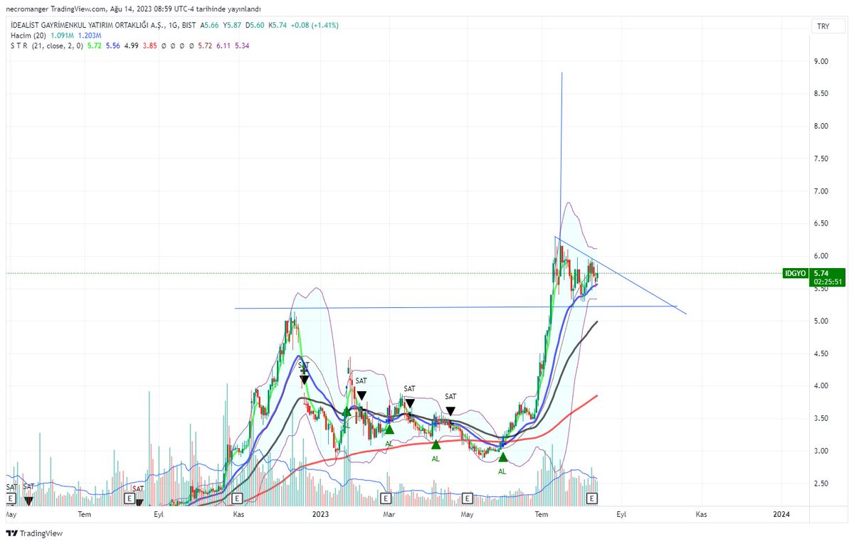 #idgyo flama görüntüsü mevcut 5,42 kapanışlarda destek 6,17 direnç. Direnç üstü formasyon hedefi 8,80  rsi buzzzz. hacim ortalamalara yakın.