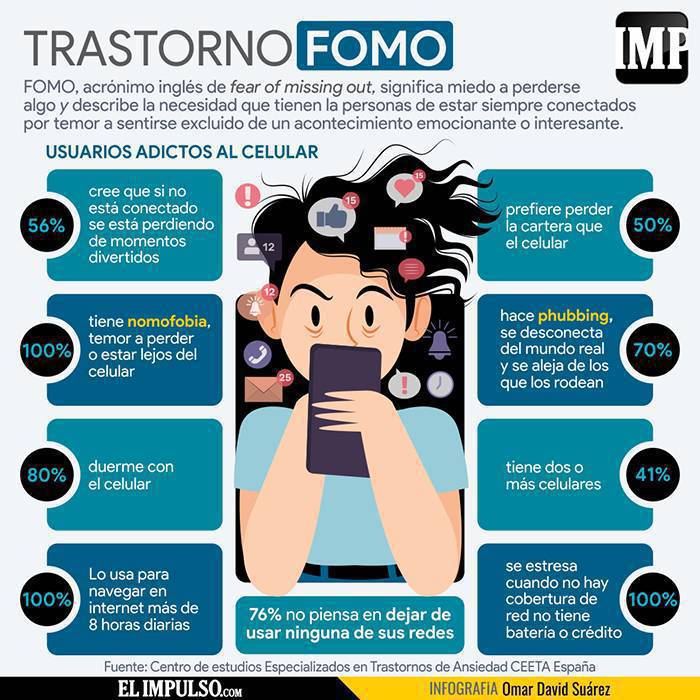 virginiog's tweet photo. McGinnis señalo el FOMO (Fear of Missing Out) como un sentimiento sobre que estas perdiendo información, eventos o experiencias que podrían mejorar su vida

Se relaciona con el consumo de contenidos en medios y de redes sociales y empieza a considerarse una adicción muy extendida https://t.co/OIijv7UX3V