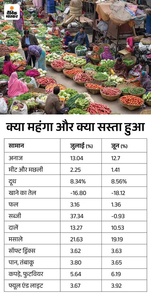 जुलाई में रिटेल महंगाई बढ़कर 7.44% पर पहुंची: सब्जियां महंगी होने से RBI की टॉलरेंस लिमिट से बाहर पहुंची, जून में 4.81% रही थी 
dainik-b.in/0e7jZ2gTfCb
#RetailInflation #RBI