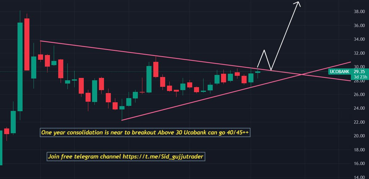 📈 Eyeing Potential: Considering a move on UCO Bank (UCOBANK) stock at 30. 🚀 Setting sights on a target of 40/50 and beyond! 💰 Let's ride this wave of opportunity together. 🌊💼 #UCOBank #StockMarketGains #InvestmentJourney #FinancialGoals #NSE #BreakoutSoon #BREAKOUTSTOCKS