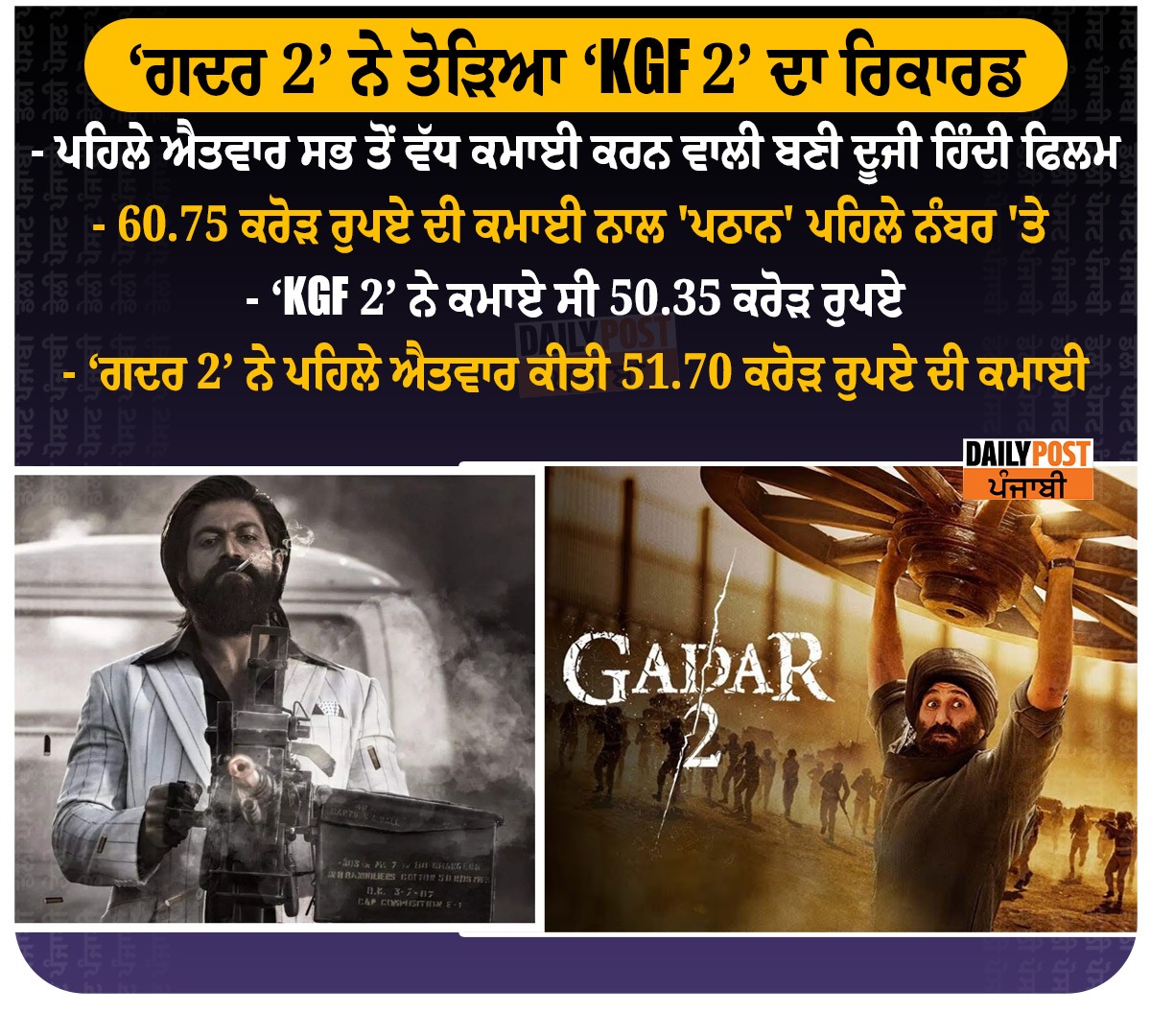 dailypostpunjab's tweet photo. ‘ਗਦਰ 2’ ਨੇ ਤੋੜਿਆ ‘KGF 2’ ਦਾ ਰਿਕਾਰਡ
- ਪਹਿਲੇ ਐਤਵਾਰ ਸਭ ਤੋਂ ਵੱਧ ਕਮਾਈ ਕਰਨ ਵਾਲੀ ਬਣੀ ਦੂਜੀ ਹਿੰਦੀ ਫਿਲਮ ..........
-#Gadar3 #KGF2 #record #Brake #NewsUpdate #NewsOfPunjab #DailyPost #News #DailyPostPunjabi #DailyPostNews https://t.co/SFLnQS4kJu