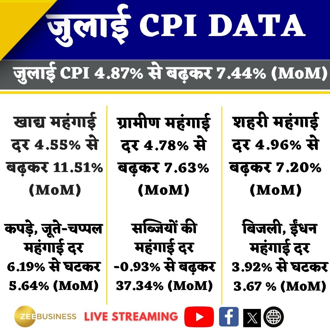 ZeeBusiness's tweet photo. #CPIData | #July में महंगाई दर 15 महीने के ऊपरी स्तर
कोर महंगाई दर 5.1% से घटकर 4.9% (MoM)
हाउसिंग महंगाई दर 4.56% से घटकर 4.47% (MoM)
दालों की महंगाई दर 10.53% से बढ़कर 13.27% (MoM)
#WPI #inflation #CPI #JulyCPI #CPIData #Econom https://t.co/kEXjwd1g1v