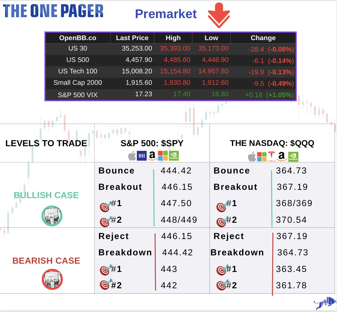 Good morning everyone and Happy Monday, Our Daily One Pager is out!
Levels courtesy of <a href="/VinoTradez/">Vino 📈 $VIX</a> this morning.

Like, comment, &amp; retweet!

Let us know how they worked for you today!

#SPY #SPX #QQQ #NDX #TSLA #AAPL #NVDA #AMZN #META #GOOG #GOOGL