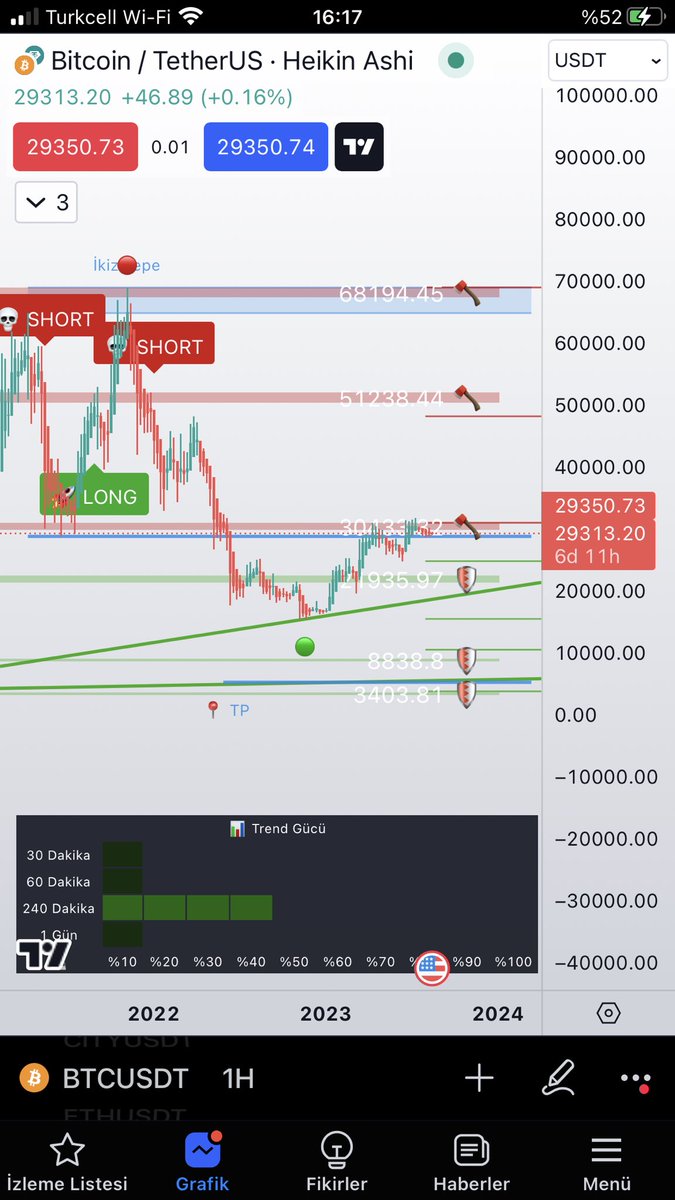 #bitcoin aylık ve haftalık grafiği bakalım ne olacak . Düşüşe meyilli gibi gözüküyor tabi ne olacağı belli olmaz